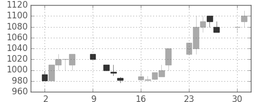 リコーの日足チャート(1995年10月)
