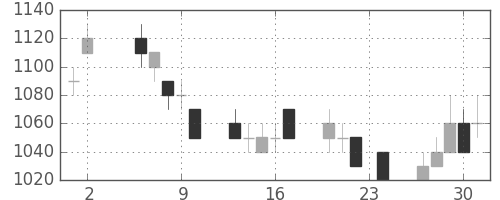 リコーの日足チャート(1995年11月)