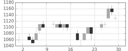 リコーの日足チャート(1995年12月)