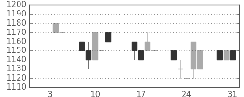 リコーの日足チャート(1996年1月)