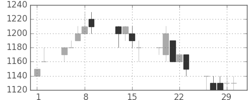 リコーの日足チャート(1996年2月)