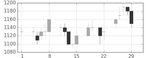 リコーの日足チャート(1996年3月)