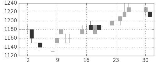 リコーの日足チャート(1996年4月)