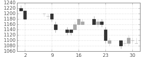 リコーの日足チャート(1996年5月)