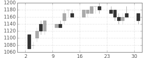 リコーの日足チャート(1996年6月)