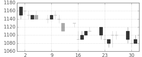 リコーの日足チャート(1996年7月)