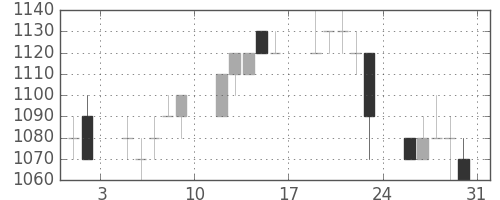 リコーの日足チャート(1996年8月)