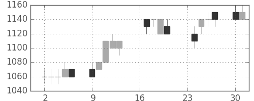 リコーの日足チャート(1996年9月)