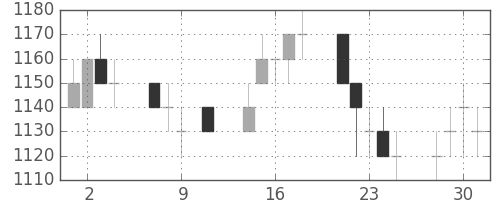 リコーの日足チャート(1996年10月)