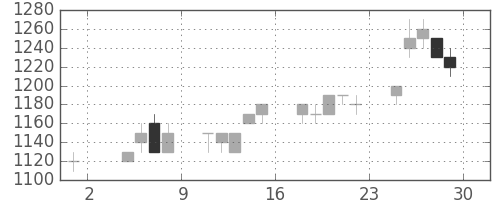 リコーの日足チャート(1996年11月)