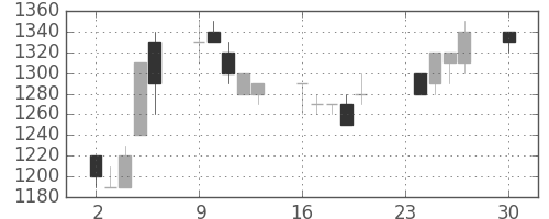 リコーの日足チャート(1996年12月)