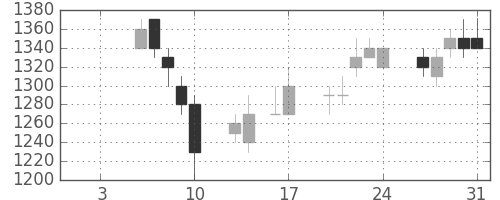 リコーの日足チャート(1997年1月)