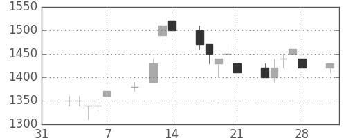 リコーの日足チャート(1997年2月)