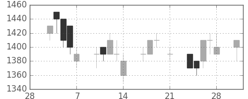 リコーの日足チャート(1997年3月)