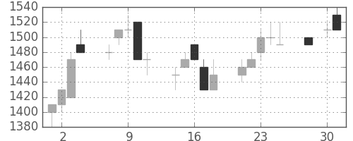 リコーの日足チャート(1997年4月)