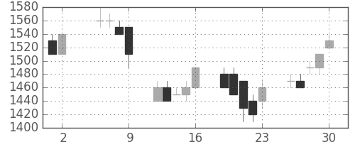 リコーの日足チャート(1997年5月)