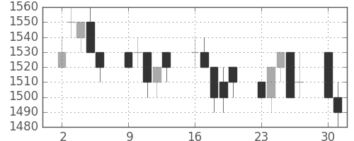 リコーの日足チャート(1997年6月)