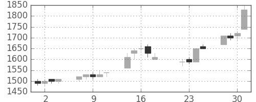 リコーの日足チャート(1997年7月)