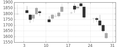 リコーの日足チャート(1997年8月)
