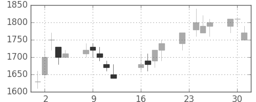 リコーの日足チャート(1997年9月)
