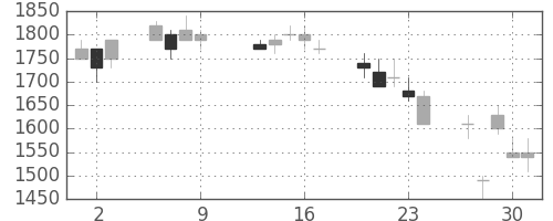 リコーの日足チャート(1997年10月)