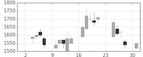 リコーの日足チャート(1997年11月)