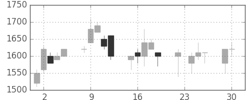 リコーの日足チャート(1997年12月)