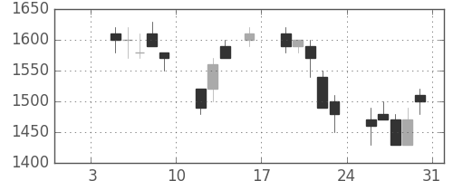 リコーの日足チャート(1998年1月)