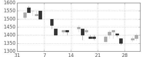 リコーの日足チャート(1998年2月)