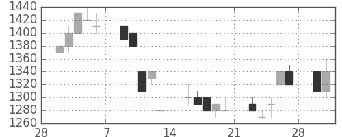 リコーの日足チャート(1998年3月)