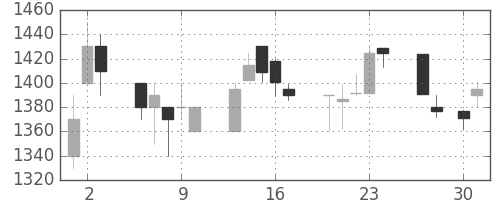 リコーの日足チャート(1998年4月)