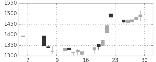 リコーの日足チャート(1998年5月)