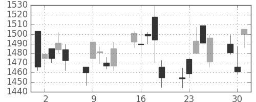 リコーの日足チャート(1998年6月)