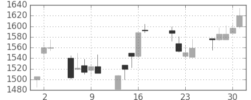 リコーの日足チャート(1998年7月)