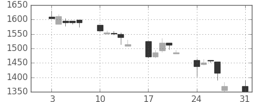 リコーの日足チャート(1998年8月)