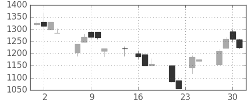 リコーの日足チャート(1998年9月)