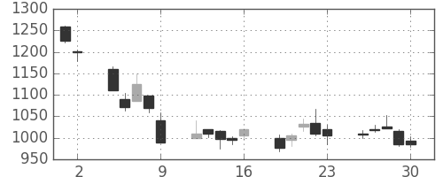 リコーの日足チャート(1998年10月)