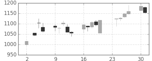 リコーの日足チャート(1998年11月)