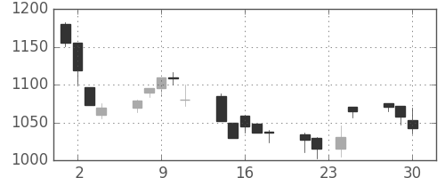 リコーの日足チャート(1998年12月)