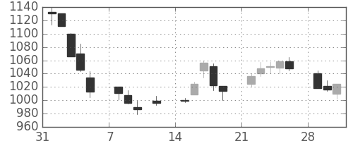 リコーの日足チャート(1999年2月)