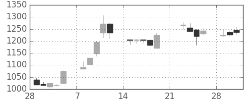 リコーの日足チャート(1999年3月)