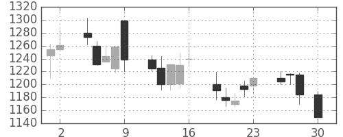リコーの日足チャート(1999年4月)