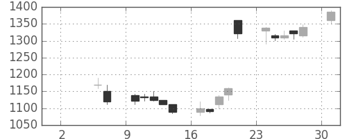 リコーの日足チャート(1999年5月)