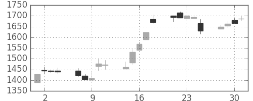リコーの日足チャート(1999年6月)