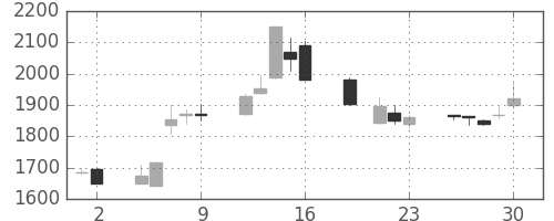 リコーの日足チャート(1999年7月)
