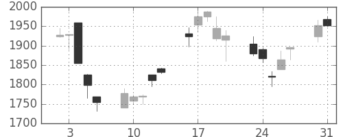 リコーの日足チャート(1999年8月)