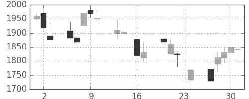 リコーの日足チャート(1999年9月)