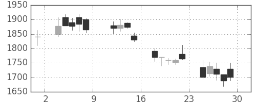 リコーの日足チャート(1999年10月)