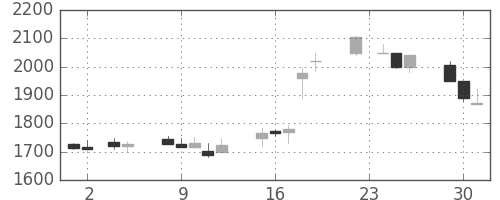 リコーの日足チャート(1999年11月)