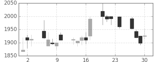 リコーの日足チャート(1999年12月)